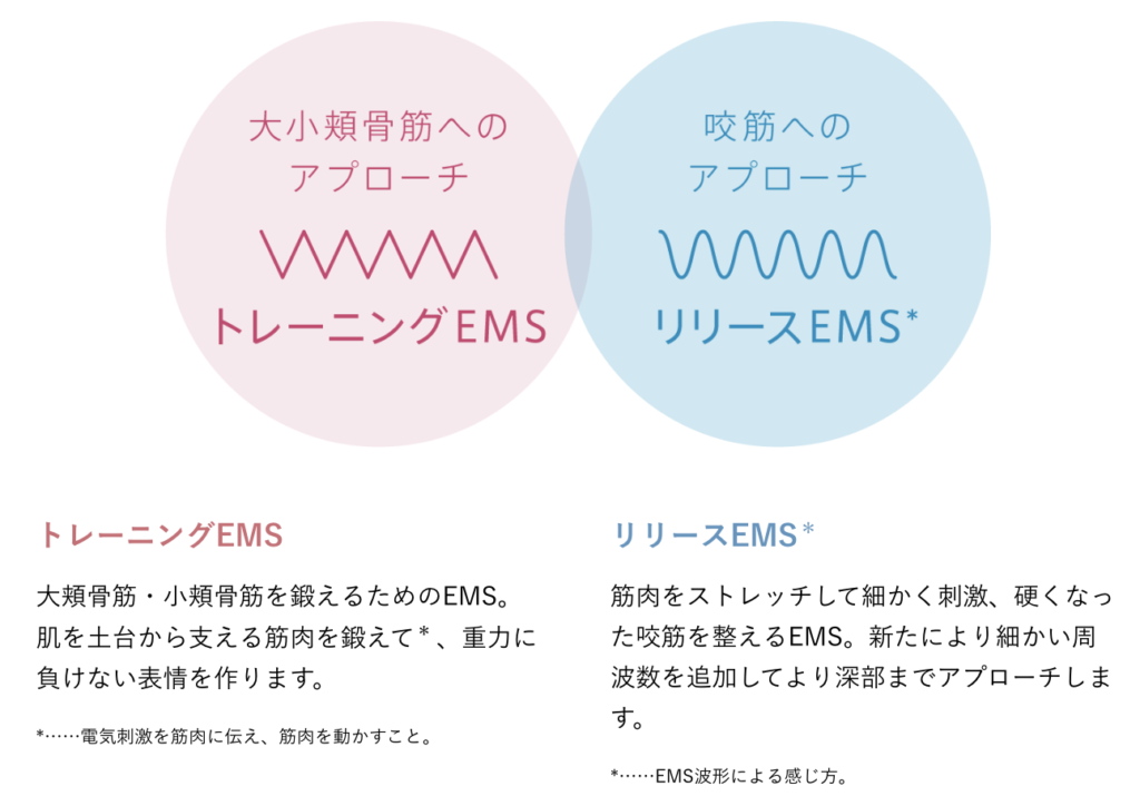 メディリフトアクアEXの2種の独自EMSと電極配置