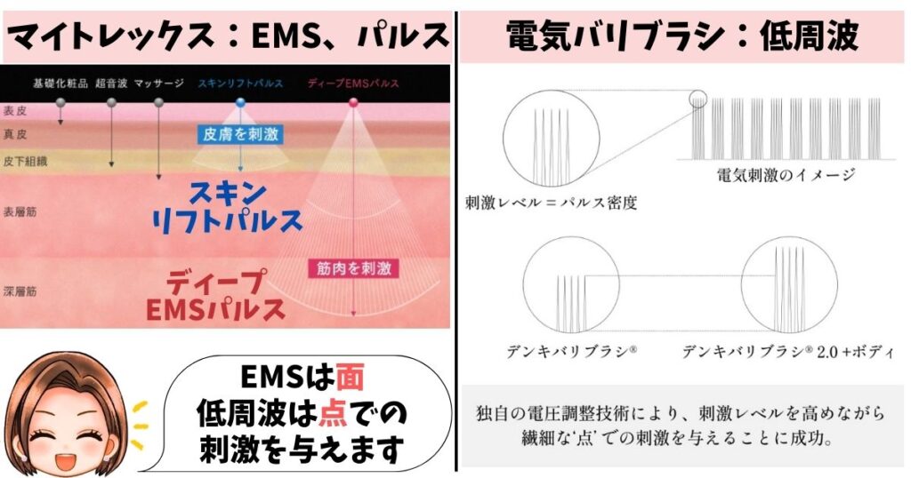 MYTREX PROVEはEMSと電気パルス搭載ですが、電気バリブラシは低周波＋LEDを搭載。