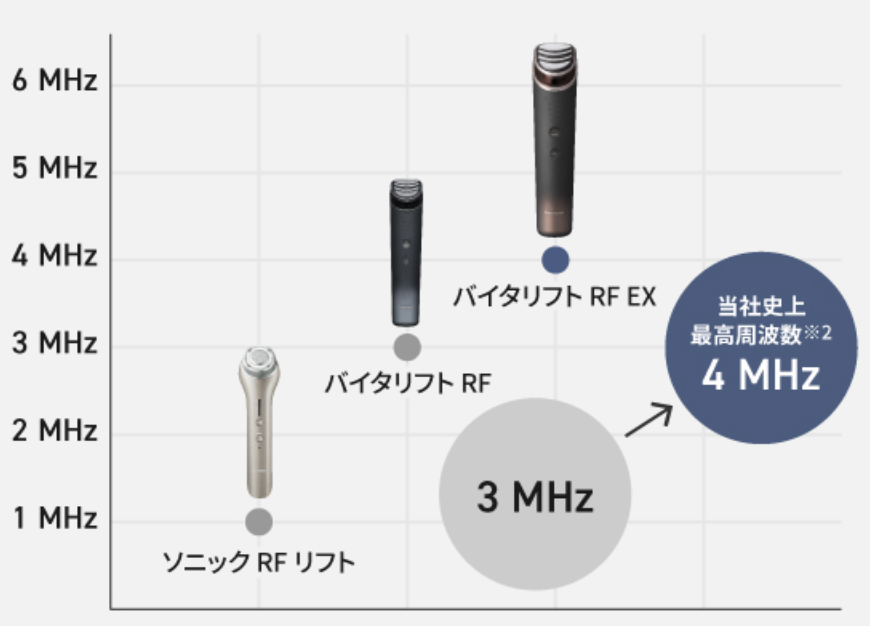 バイタリフトRFEXはPanasonic史上最高レベルの高出力RF「4MHz PF」を搭載