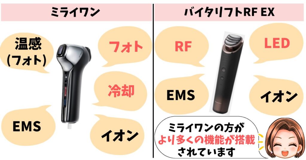 機能：フォトと温冷のミライワン、RFとLEDのバイタリフトRF EX