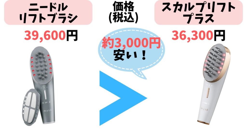 価格：ややお手頃なのはスカルプリフトプラス(約3.6万円)