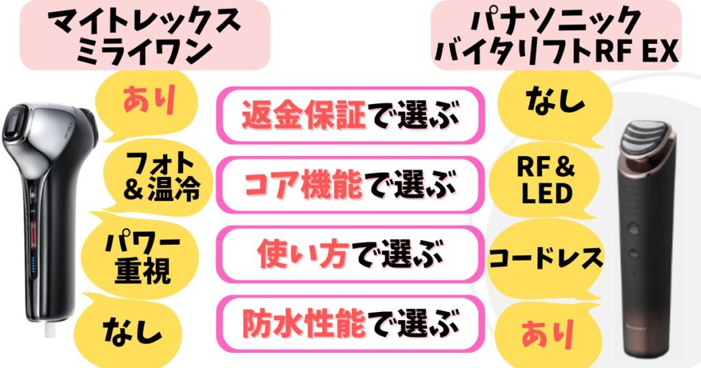 フォトケアや高段階EMSで顔の複合ケアを重視する人は「ミライワン」、RF温熱ケアを中心にエイジングケアを重視したい人は「バイタリフトRF EX」がおすすめ