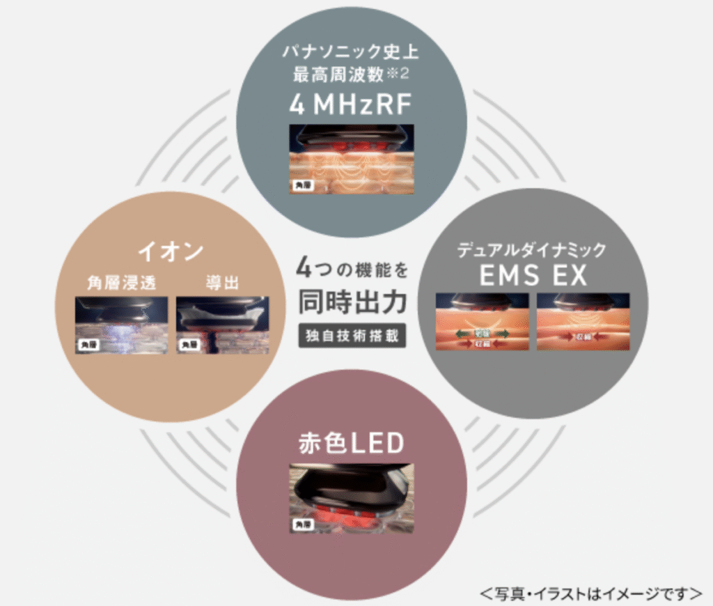バイタリフトRF EXなら、RF・EMS・イオンケアを組み合わせたハリケアでエイジングケアが可能です。