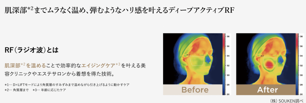 ディープリフトなら独自技術のRFで肌をムラなく温めながら、EMSやイオンなどを組み合わせたトータルケアが可能