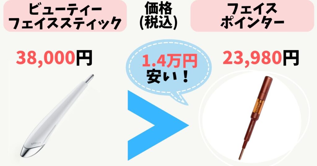 価格：ポインターの方が1万円以上安い