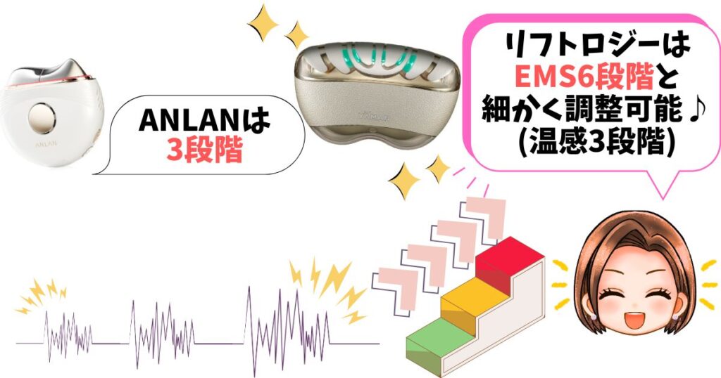 レベル調節:ANLAN 温冷リフトかっさは3段階、リフトロジーはEMS 6段階