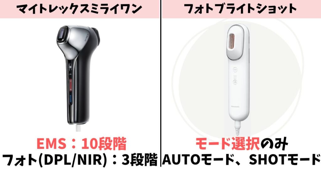 レベル調節：ミライワンはEMS10段階、フォトブライトショットはモード選択