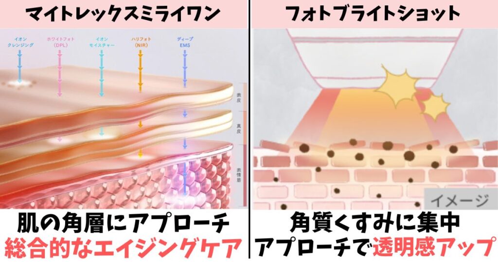 重視する効果：ミライワンは総合エイジングケア、フォトブライトショットは透明感・角質くすみ