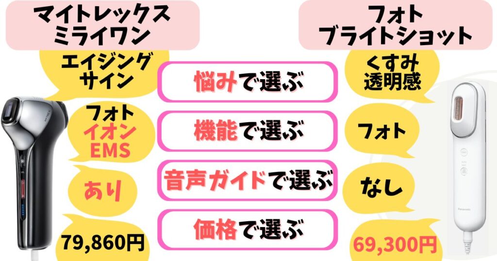 エイジングケア重視・肌悩みが多い人は「マイトレックスミライワン」、肌くすみ対策を重視する人は「フォトブライトショット」がおすすめ