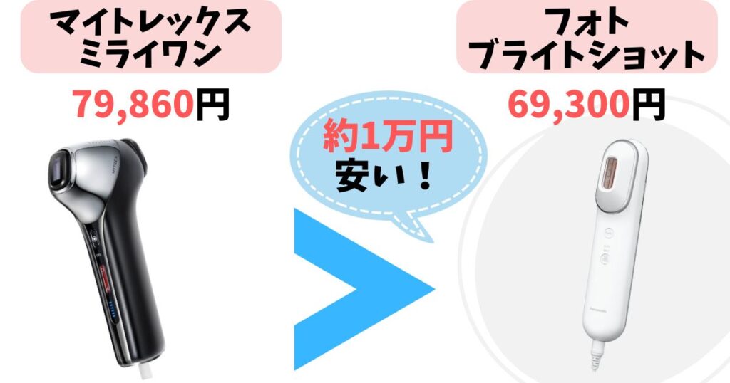 価格：フォトブライトショットの方が約10,000円安い
