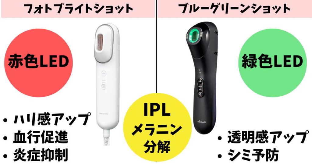 機能：フォトブライトショットは赤LED、ブルーグリーンショットは緑LED