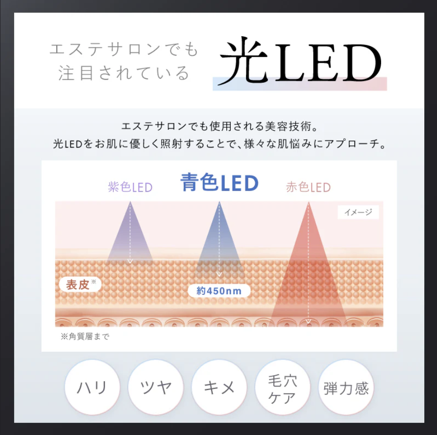 青色LEDはハリ・ツヤ・キメ・毛穴のざらつきに効果があるとされており、エステサロンでも注目されている光LED