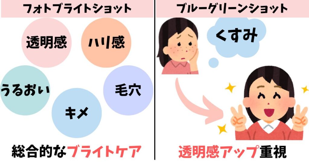 重視する効果：フォトブライトショットはくすみ・キメ、ブルーグリーンショットは透明感