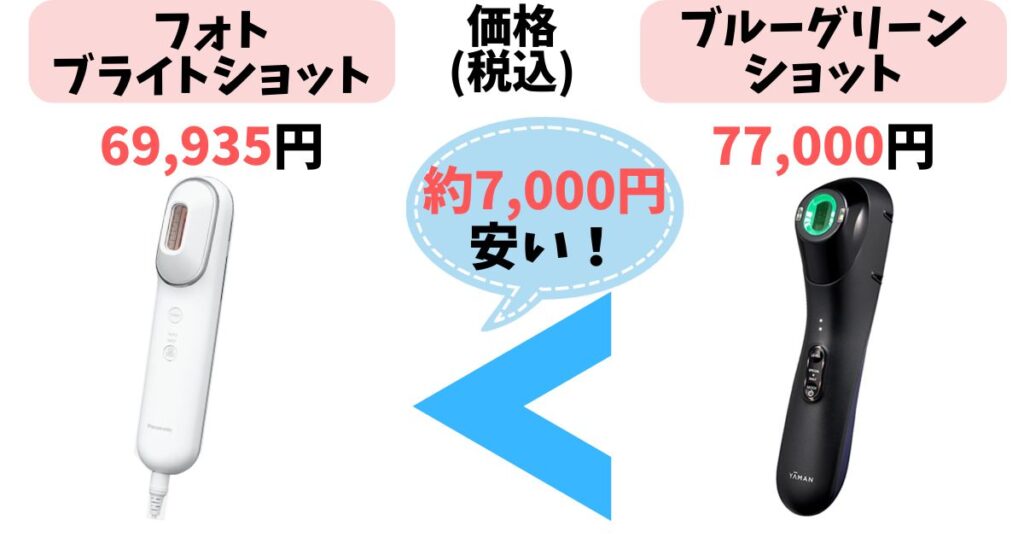 価格：フォトブライトショットの方が7,000円以上安い