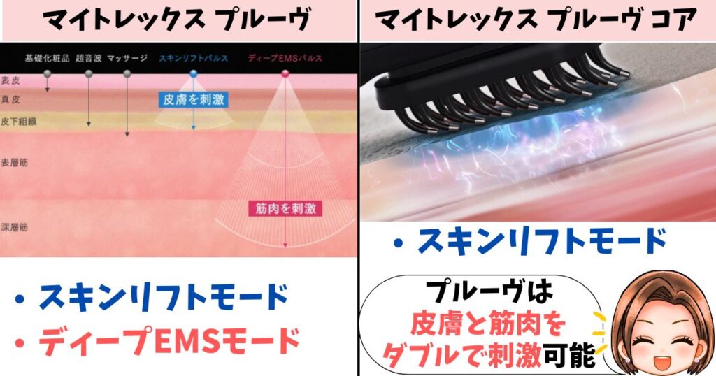 モード：MYTREX PROVEは2つ、COREは1つ