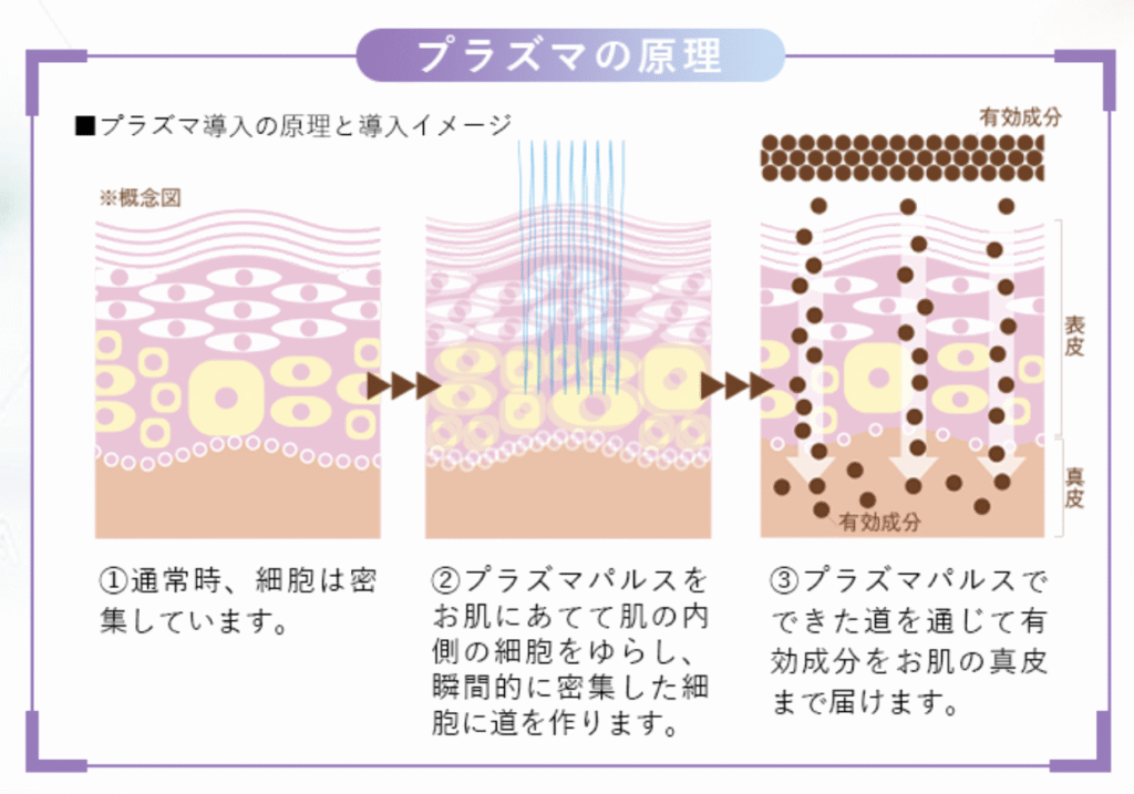 プラズマの原理