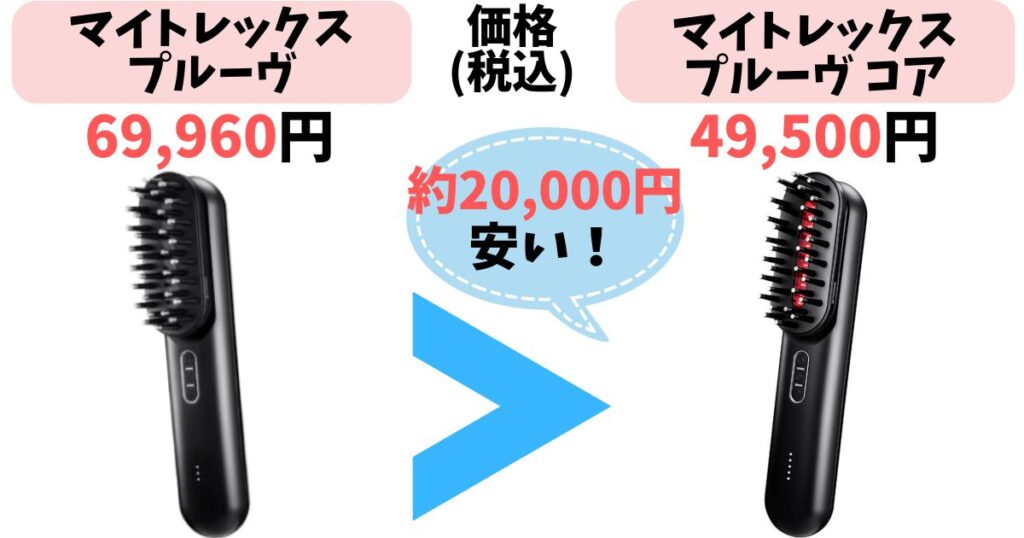 価格：COREの方が2万円以上安い