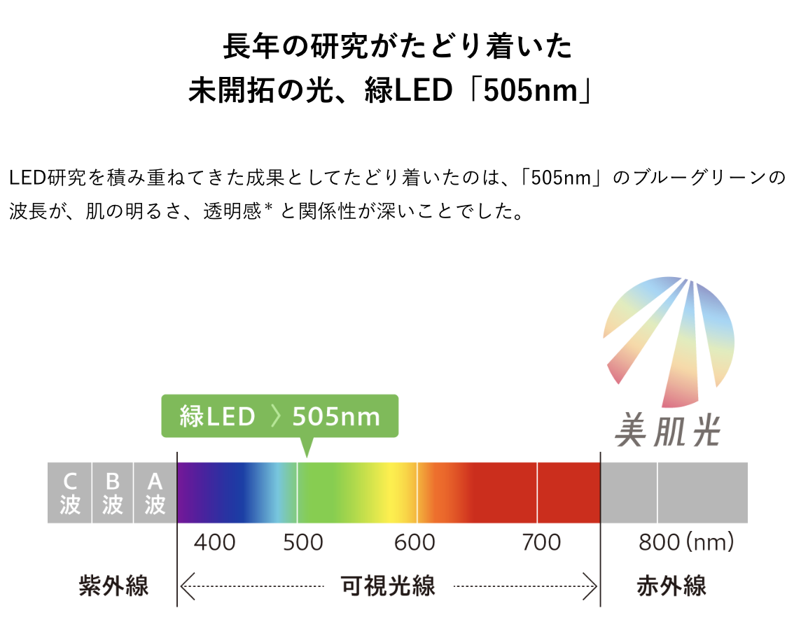 ヤーマン独自の緑LED（505nm）