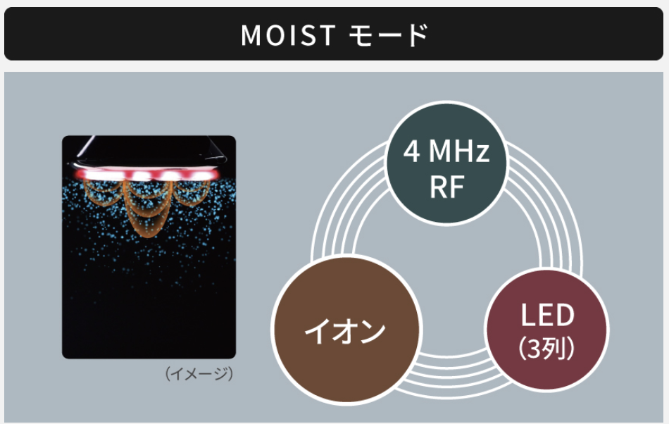 MOIST モード