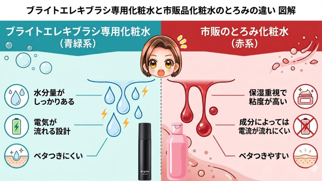 ブライトエレキブラシ専用化粧水「ELEKI LOTION（エレキローション）」のとろみは市販品化粧水のとろみの違い